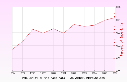 Line chart