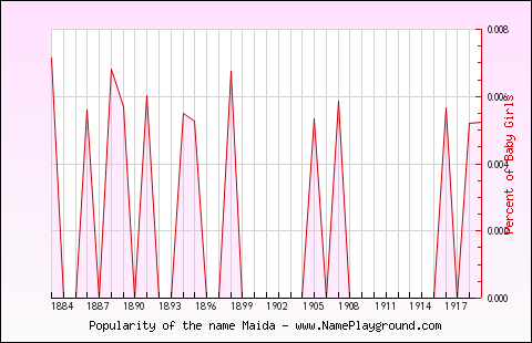 Line chart