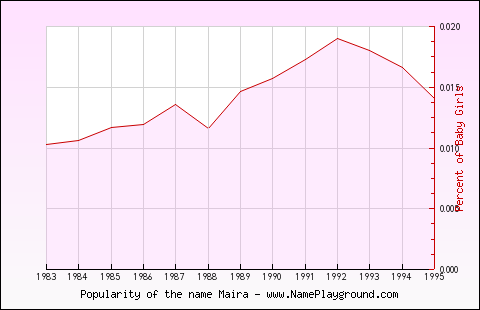 Line chart