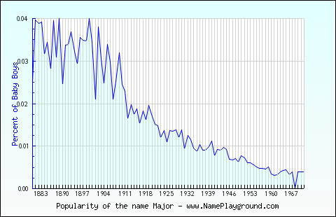 Line chart