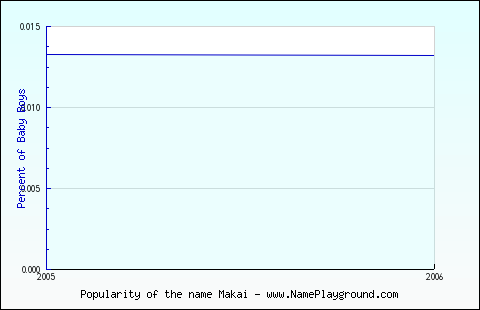 Line chart