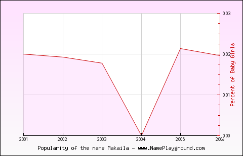 Line chart