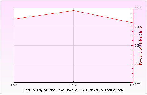 Line chart