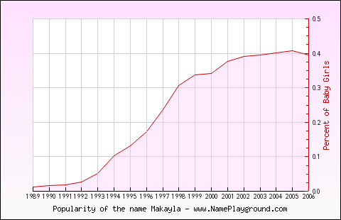 Line chart