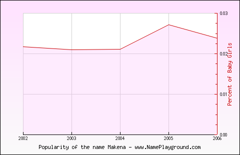 Line chart