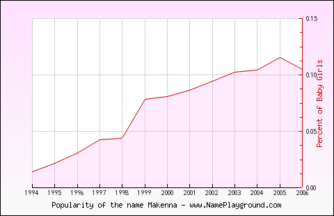 Line chart