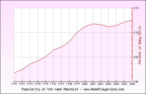 Line chart