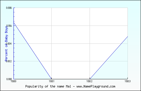 Line chart