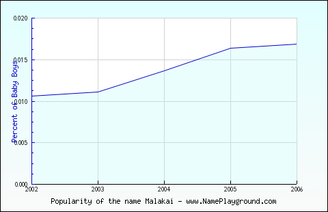 Line chart