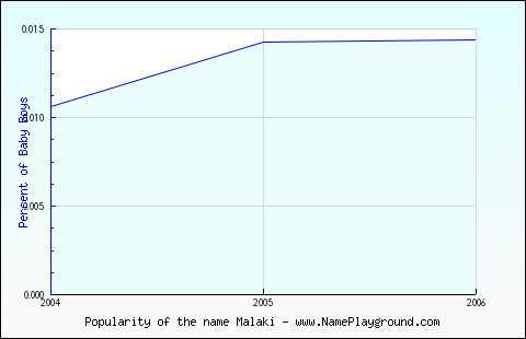 Line chart