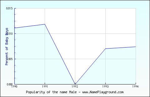 Line chart