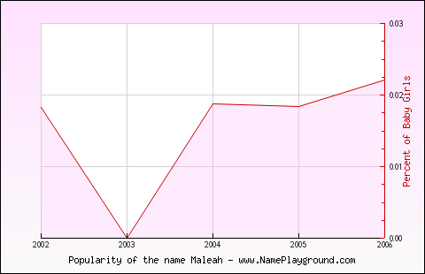 Line chart