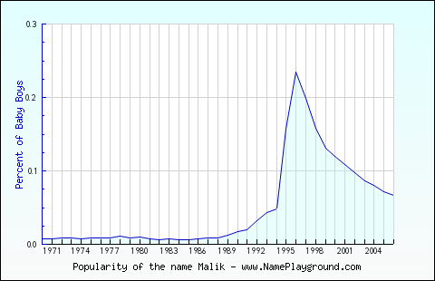 Line chart