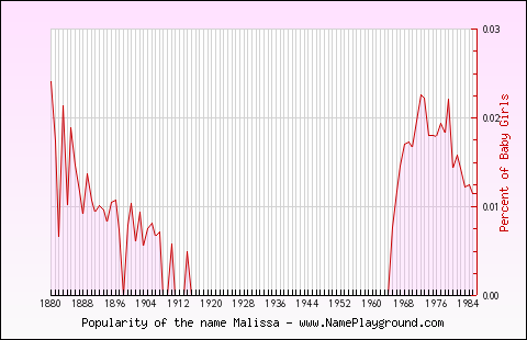 Line chart