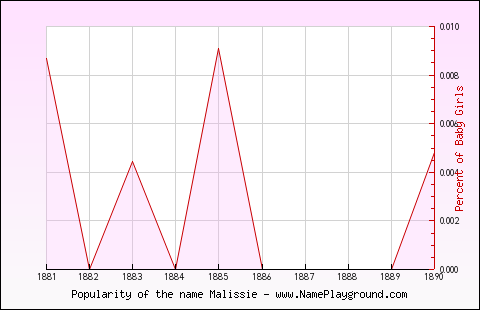 Line chart