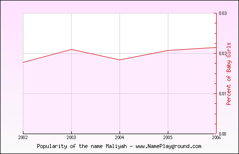 Line chart