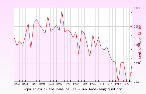 Line chart