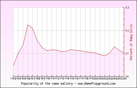 Line chart