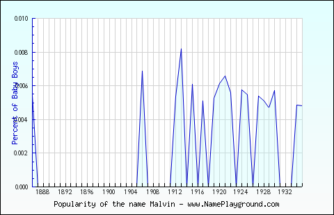 Line chart