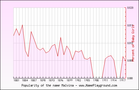 Line chart