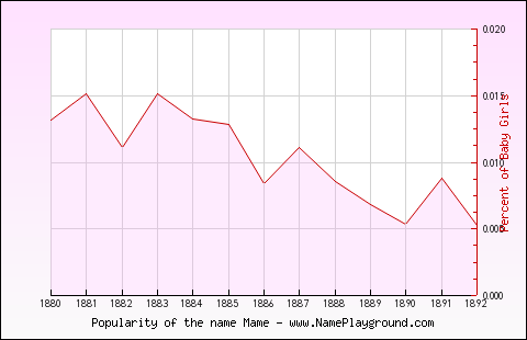 Line chart