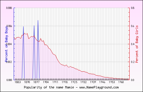 Line chart