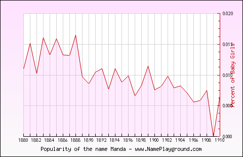 Line chart