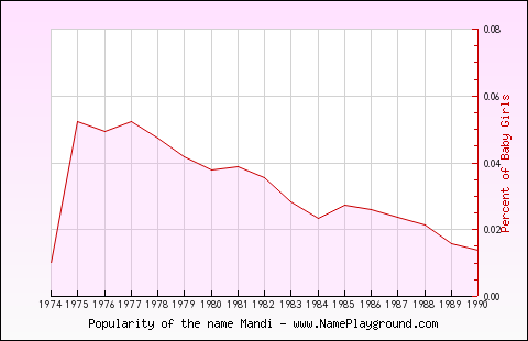 Line chart