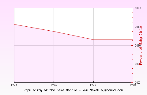 Line chart