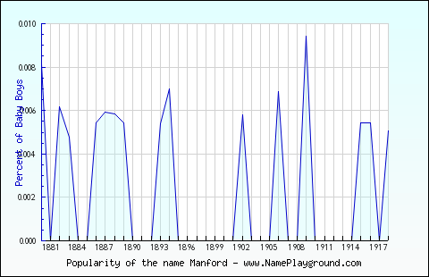 Line chart