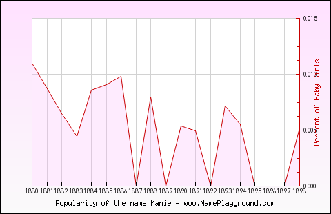 Line chart