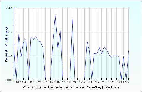 Line chart