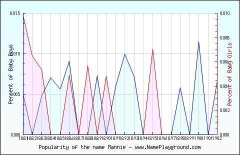 Line chart