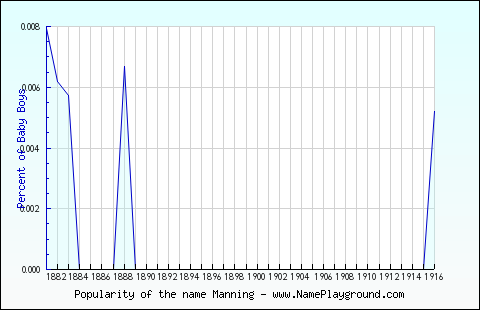 Line chart