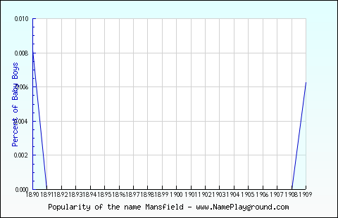 Line chart