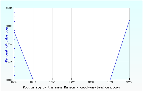 Line chart