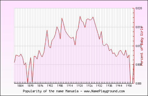 Line chart