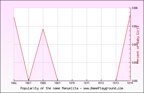 Line chart