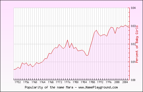 Line chart