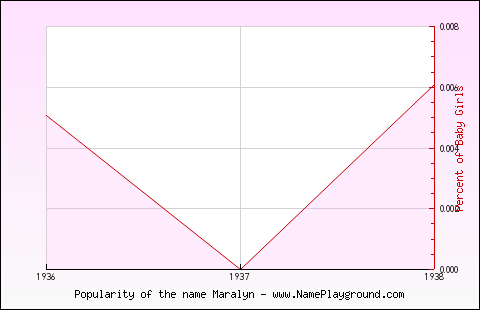 Line chart