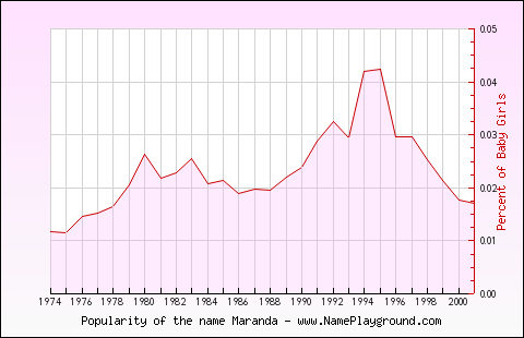 Line chart