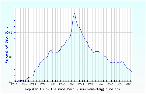 Line chart