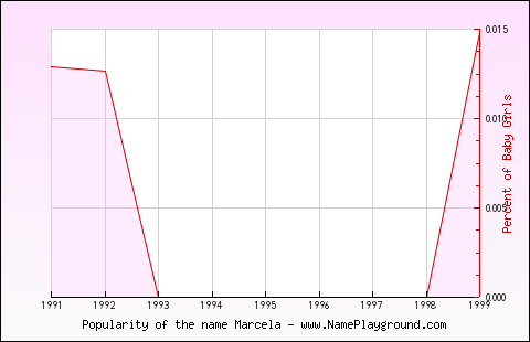 Line chart