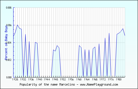 Line chart