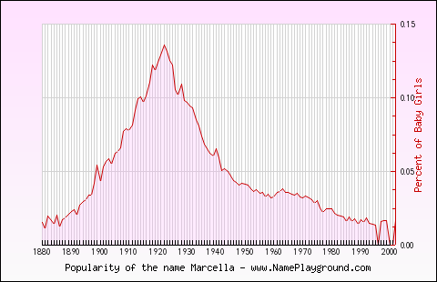 Line chart