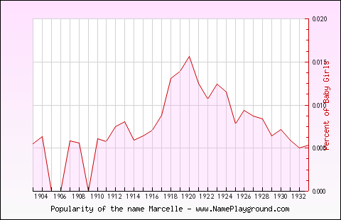 Line chart