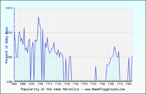 Line chart