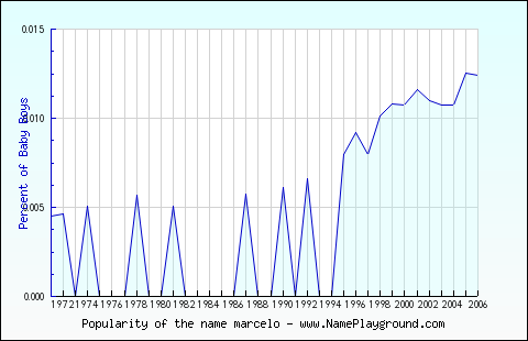 Line chart