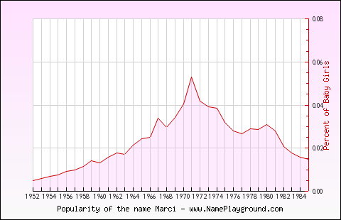 Line chart