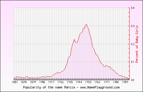 Line chart